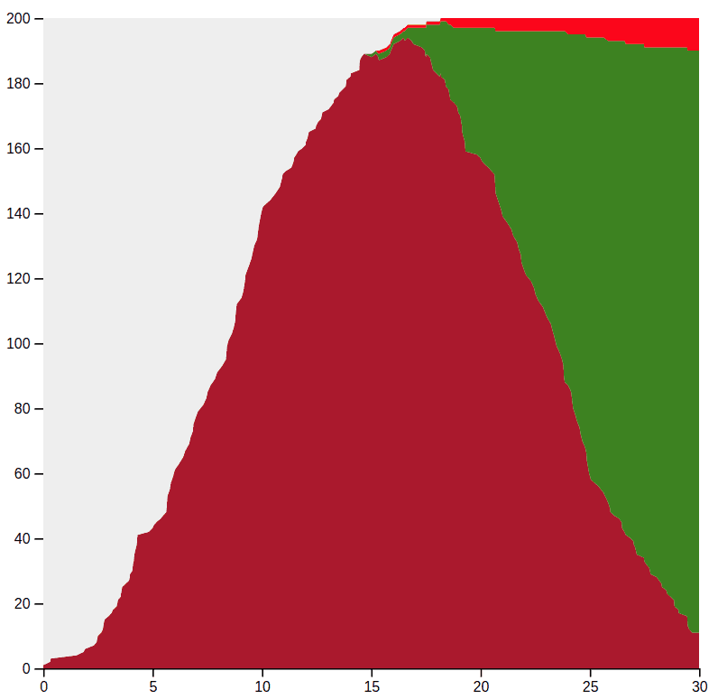 Chart of turtle population split by health status