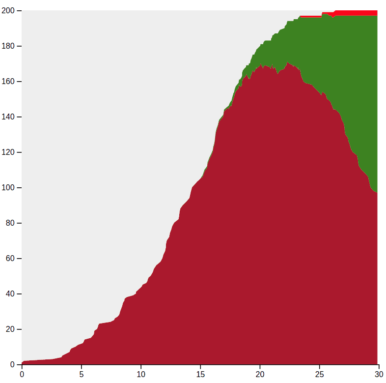 Second chart of turtle population split by health status, using same simulation settings as before