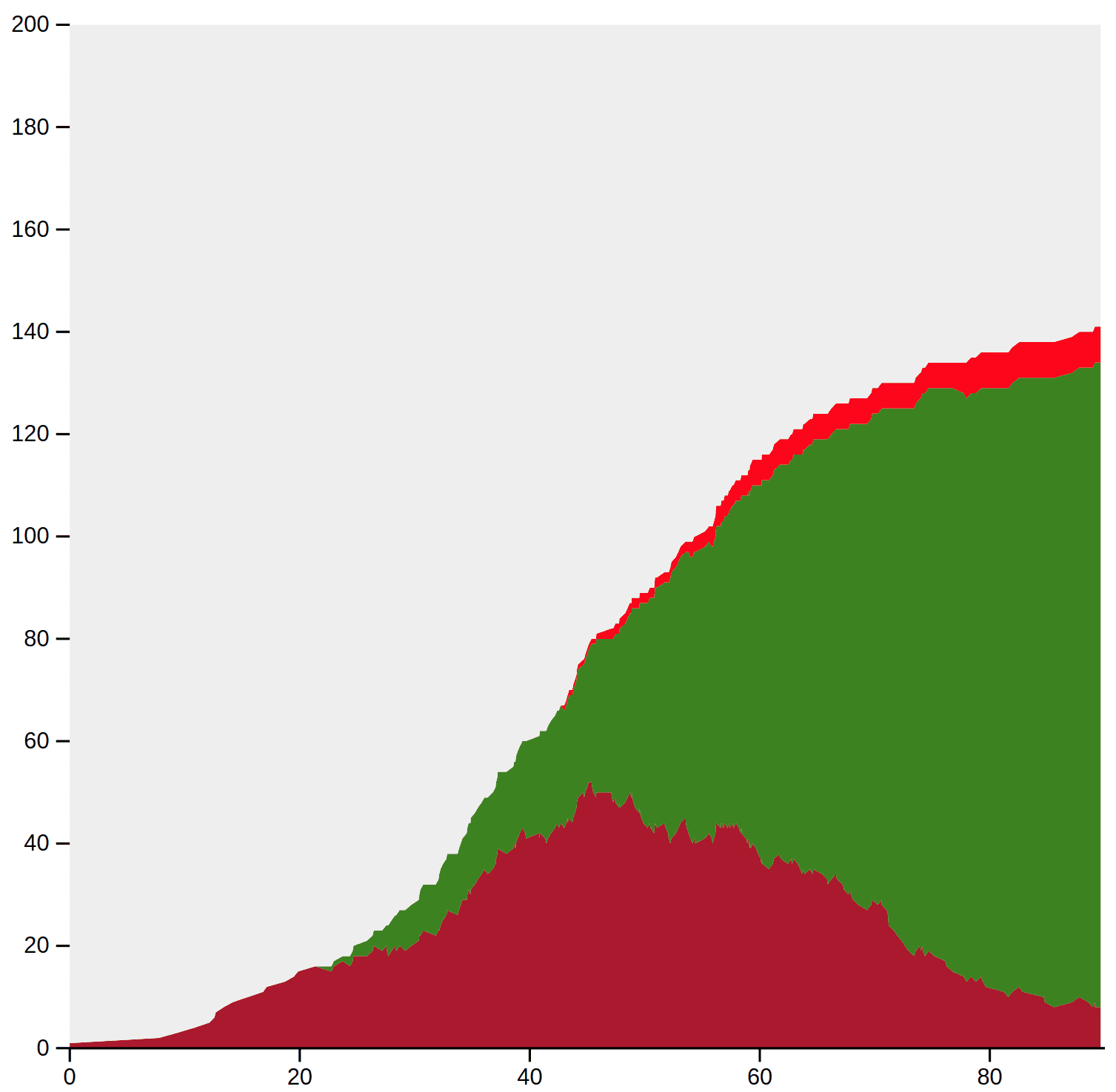 A chart showing herd immunity reached in the population after the virus spreads